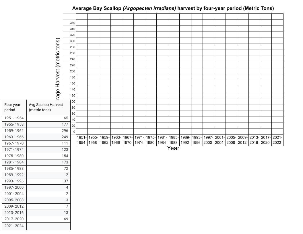 Scallop harvest (graph)